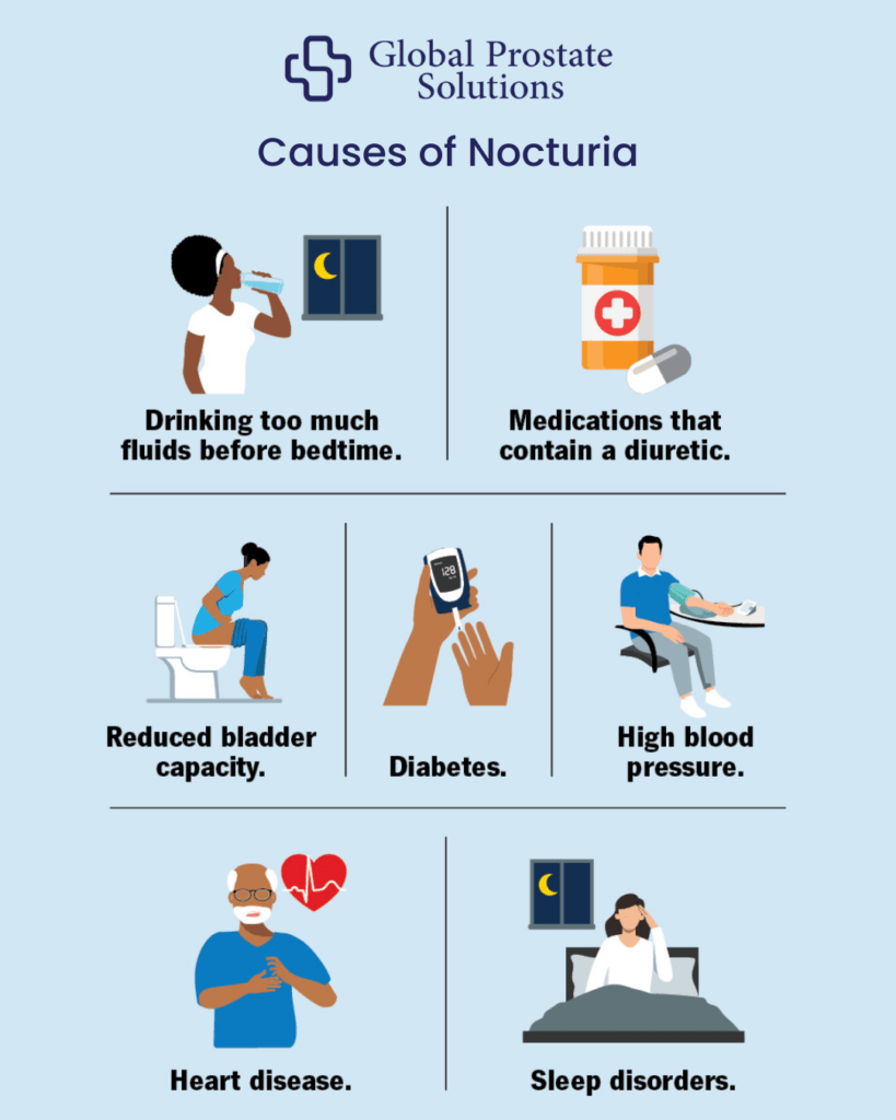 Causes of Nocturia